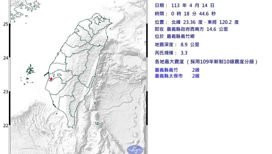 快訊/嘉義「深夜連4震」！規模4.2震度4級　睡到一半被搖醒