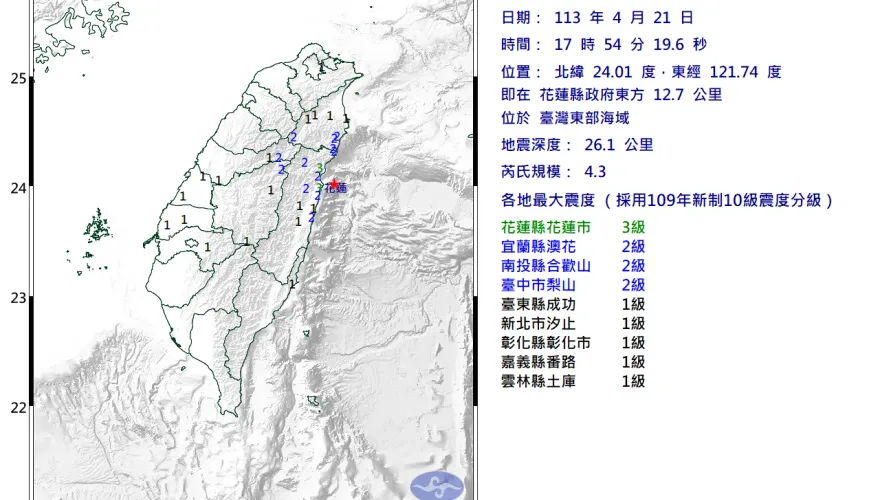 快訊/花蓮又震！17:54規模4.3地震　最大震度3級、新北1級
