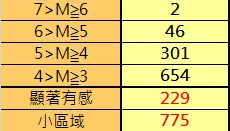 快訊/地牛未息怒！403強震至今餘震仍不斷　氣象署最新數據達1004次