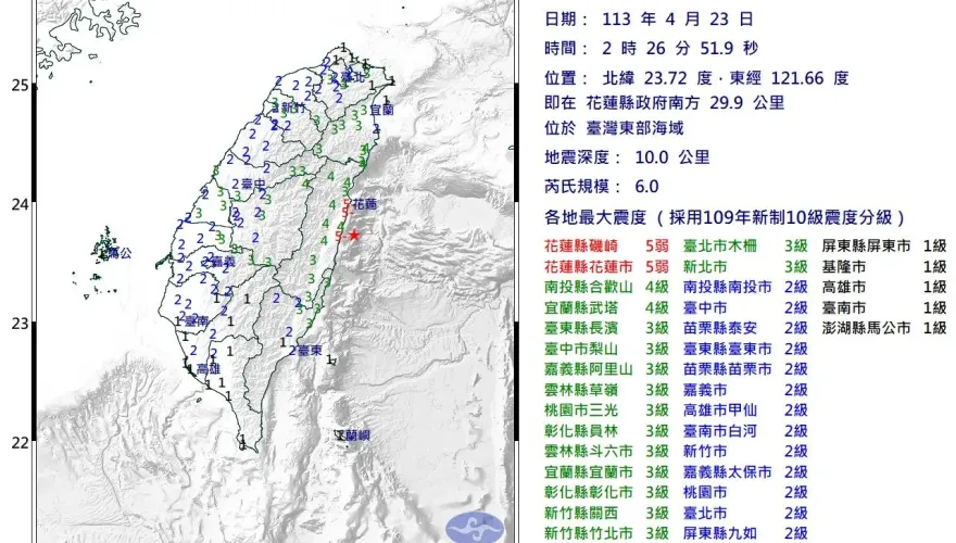 快訊/深夜連2大震！規模皆6以上「極淺層」強震　最大震度花蓮5級