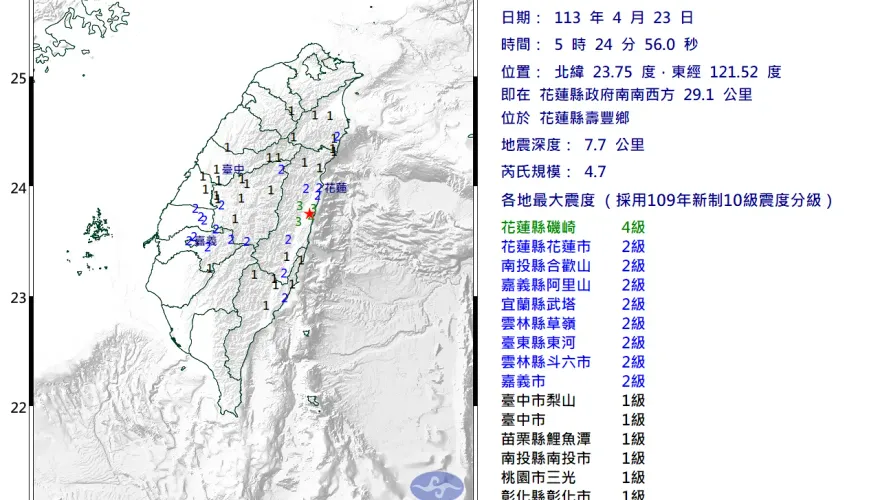 快訊/上班注意！5:24花蓮爆規模4.7餘震    各地有感搖晃