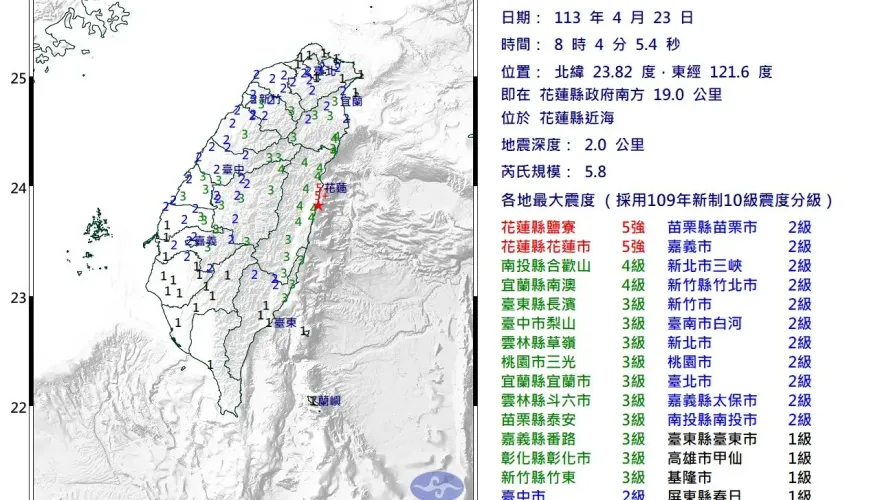 快訊/08：04又搖！這次規模5.8　雙北民眾嚇傻：搖得又大又久
