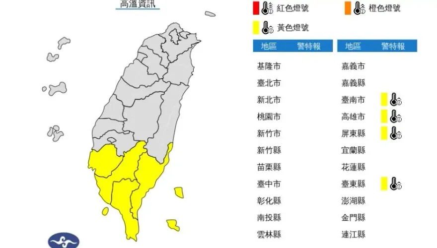 快訊/熱浪襲南台灣！「4縣市」發高溫告警亮黃燈　慎防衝破36度高溫