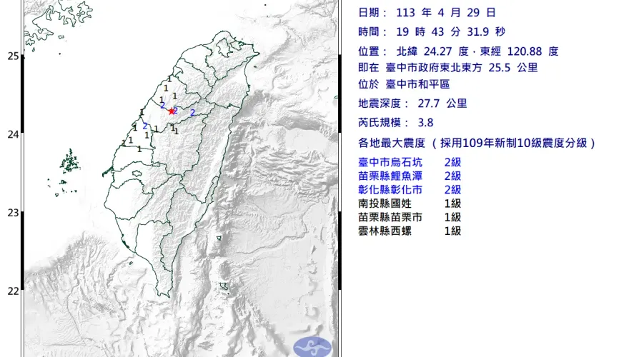 快訊/台中19:43發生規模3.8地震！最大震度2級
