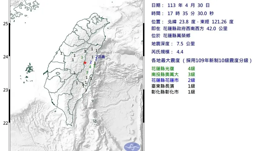 快訊/地牛又震怒！花蓮17:35規模4.4「極淺層地震」　最大震度光復4級
