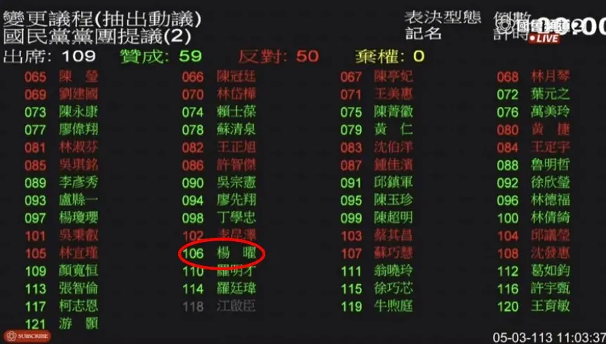 藍綠黨團甲級動員　綠委楊曜誤對國民黨提案投下贊成票