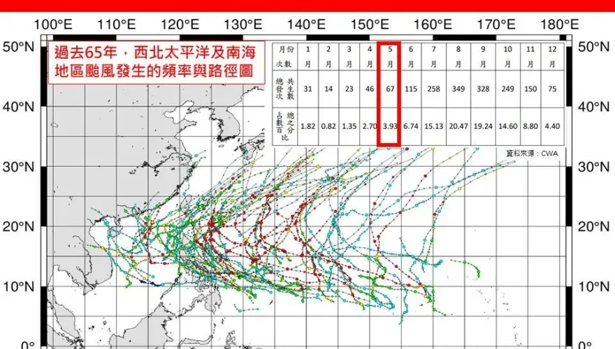 5月沒有「任一颱風」形成？專家嘆：因為全球暖化