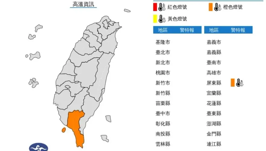 快訊/天氣炎熱！屏東縣亮高溫橙燈　慎防連續出現36度