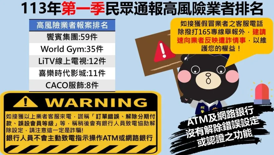 刑事局公布今年第一季高風險業者　提醒慎防「解除分期」詐騙