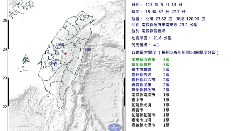 快訊/地牛睡醒了！南投爆規模4.1「極淺層」地震　最大震度3級