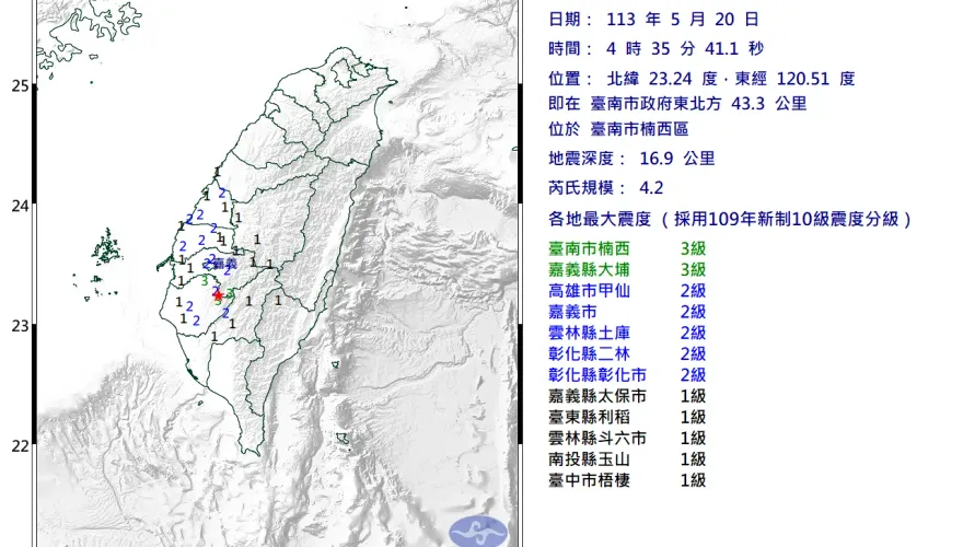 快訊/一早地牛翻身！04:35台南規模4.2地震　最大震度3級