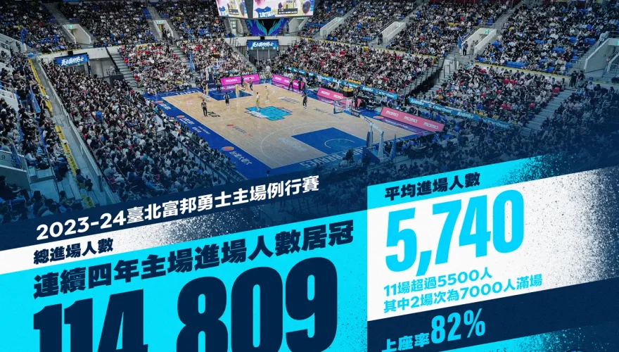 全PLG最強！富邦勇士連4年主場進場人數居冠　本季例行賽上座率高達82％