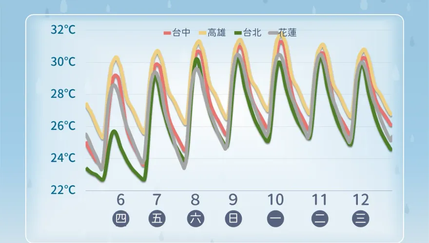 未來一週溼答答！6/11起雨勢集中在中南部