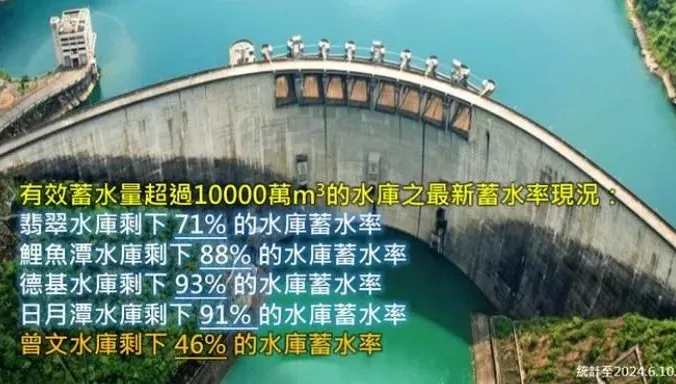 全台大補水！七成水庫「蓄水率60%以上」　專家點出本周「補水熱區」