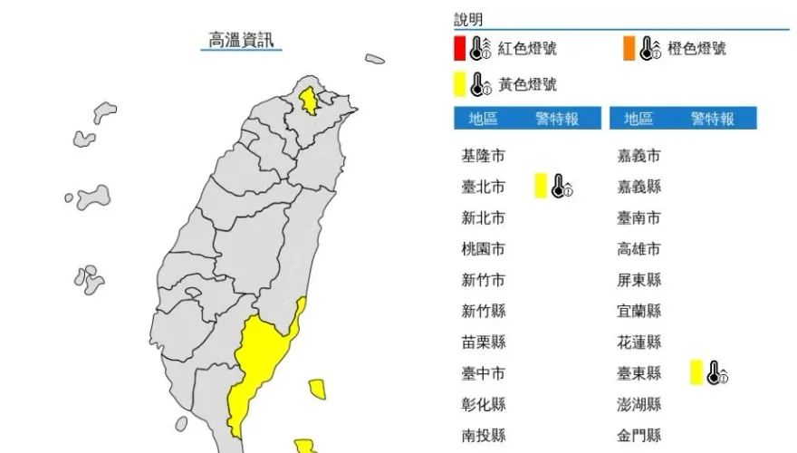 快訊/西南風沉降作用！台北、台東氣溫亮黃燈警報　恐破36度慎防中暑