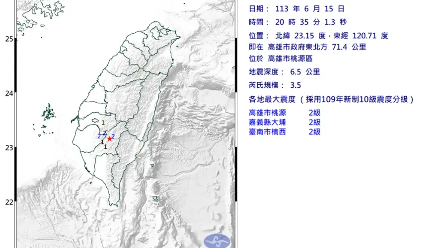 快訊/20：35高雄爆規模3.5極淺層地震！最大震度2級
