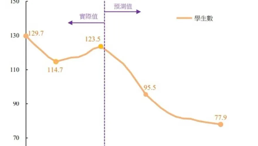 少子化重創！118學年學生數恐跌破百萬　教部估國小生「年均減2.9萬人」