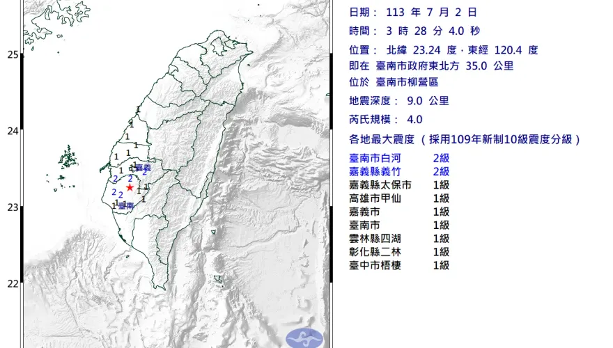 快訊/深夜2分鐘兩震！台南市規模4.0地震　最大震度2級