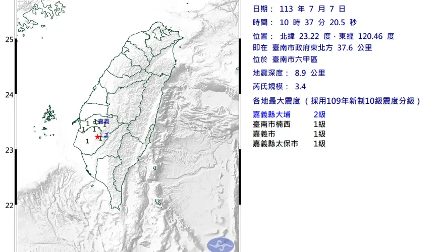 快訊/台南地牛翻身！規模3.4　嘉義有感、最大震度2級