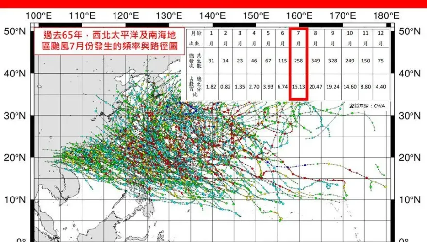 過去65年「7月颱」快速增加逾140個！　1圖看侵台機率