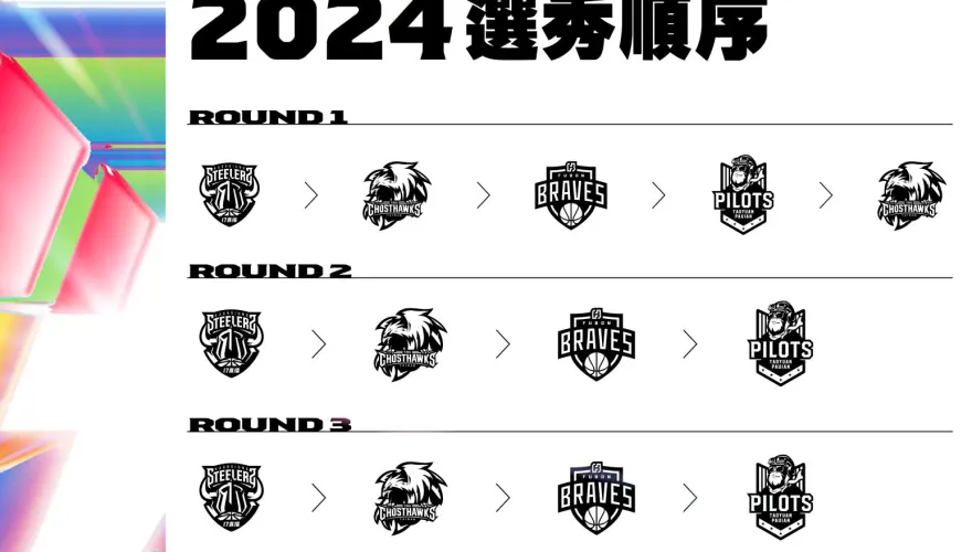 決策速度海放新聯盟！PLG公佈選秀順位　鋼鐵人拿下狀元籤
