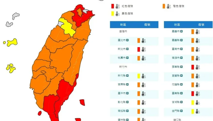 快訊/極端高溫來了！全台僅2縣市躲過　3縣市高溫上看38度