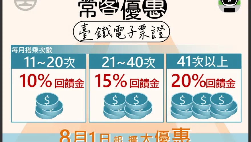 臺鐵新優惠方案！8/1起常客優惠最高享8折　定期票56折起