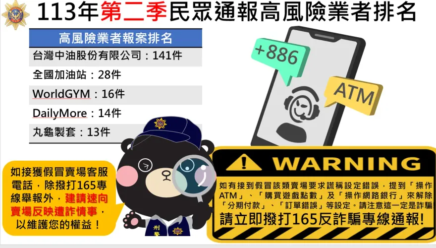 刑事局公布最新高風險業者排名　這些電商網站消費慎防詐騙