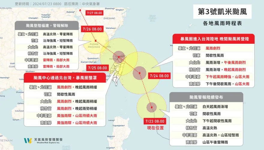 中颱凱米加速北上！登陸宜蘭機會最高　1圖秒懂「全台風雨時程」