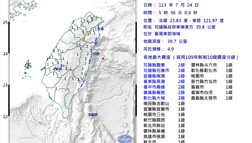 快訊/地牛翻身！05：36花蓮規模4.9地震　14縣市有感
