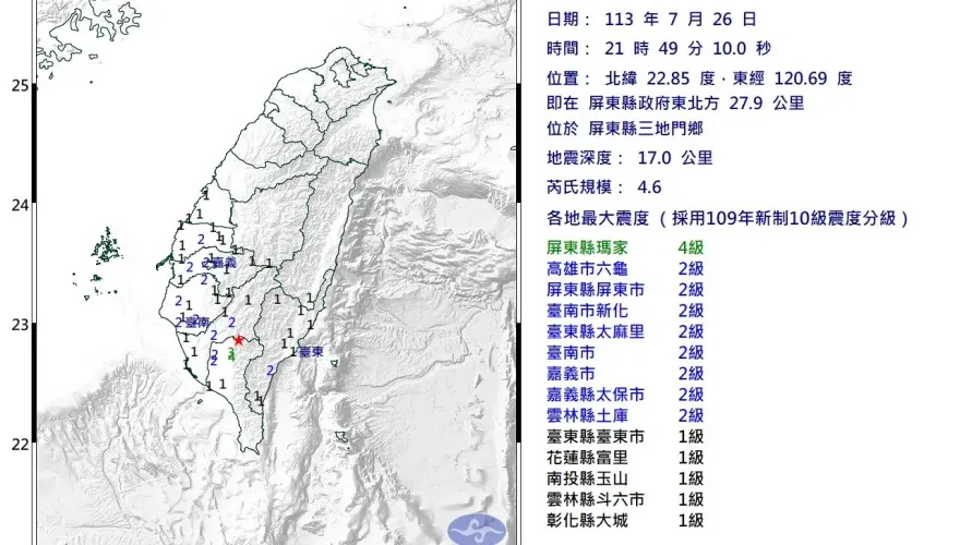 快訊/凱米才剛重創南部！21:49屏東爆規模4.6「極淺層地震」　最大震度4級