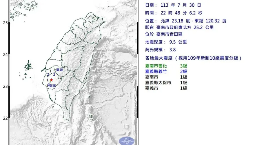 快訊/台南市官田區22:48發生規模3.8極淺層地震　最大震度3級