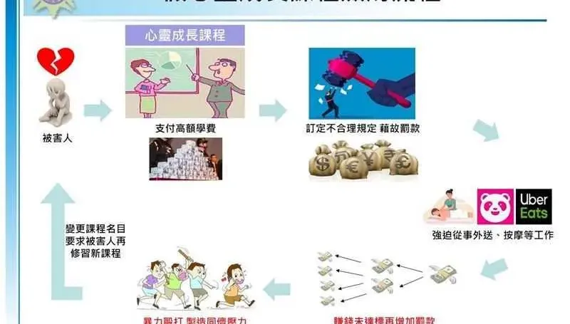 心靈課程痛毆學員「逼當眾互摸」　邪教女詐逾1600萬元8人受害