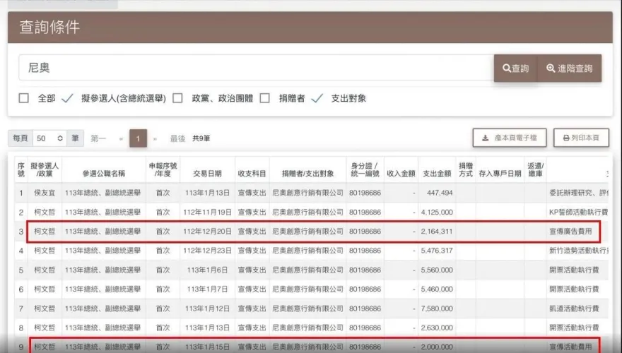 柯文哲競選經費申報不實再一樁？媒體人再爆：白申報3筆莫須有支出達916萬