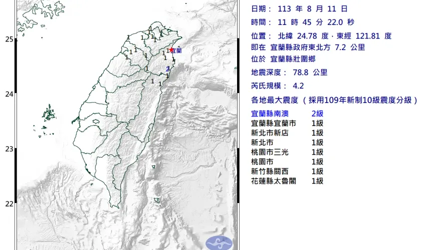 快訊/地牛又翻身！宜蘭壯圍鄉規模4.2地震　5縣市有感