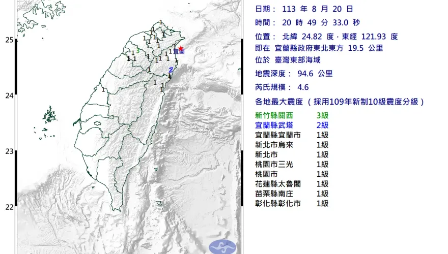 快訊/地牛翻身！台灣東部外海20:49規模「4.6中層地震」　最大震度3級