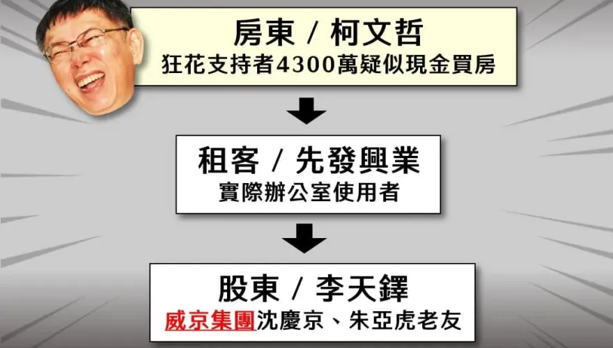 柯文哲4300萬選舉補助款買商辦　承租公司再爆貓膩！許淑華：股東是京華城老闆好友