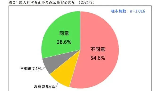 最新民調指二成九認為柯案是政治迫害　新政治衝突已成形