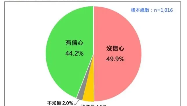 民調54.6%不同意柯案受政治迫害？　民眾黨駁：多數（49.9%）質疑司法公正