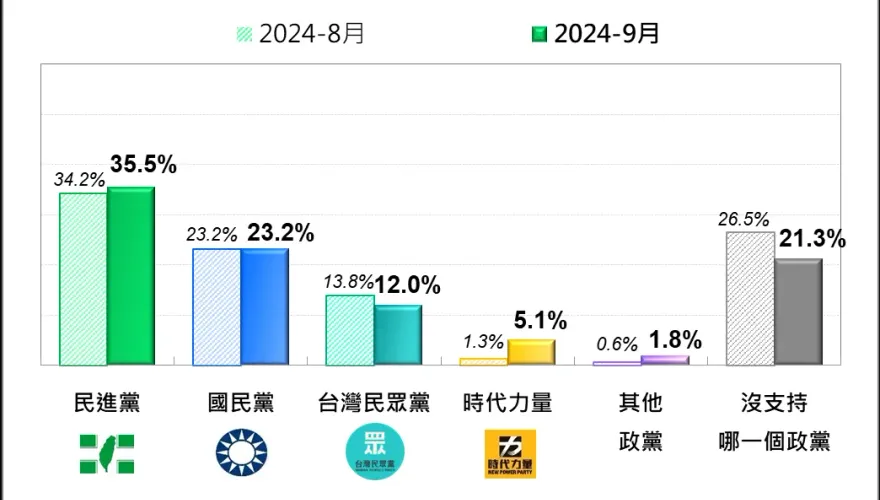 最新政黨民調出爐！民進黨支持度小幅下滑　民眾黨達「谷底」