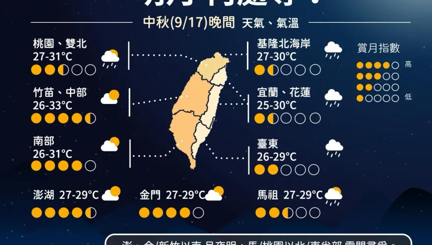 許願雲不見！東半部今晚起「雨連下2天」　中秋全台賞月指數曝光