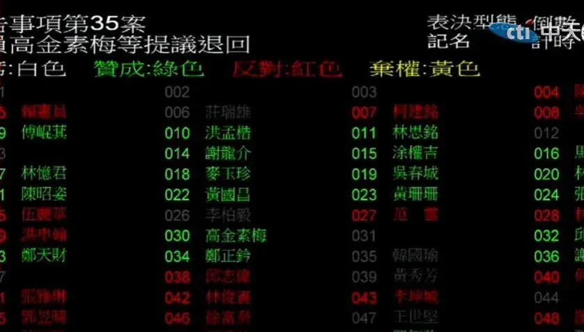 快訊/立院表決退回中央政府總預算！開議第一天就「藍白合」