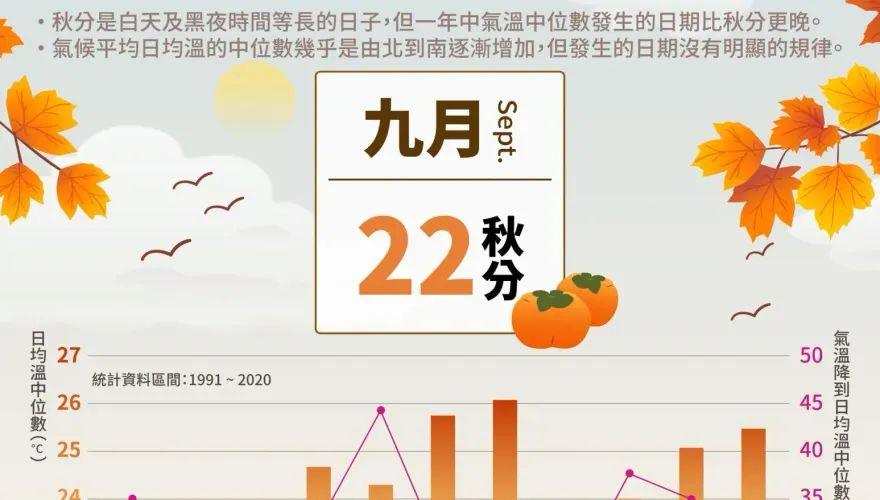 今天「秋分」白天黑夜等長　氣溫由北到南漸升溫