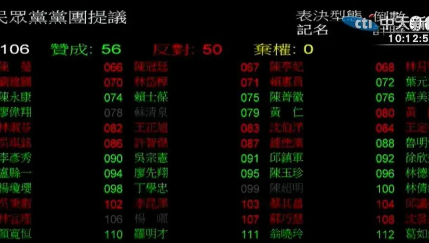 56贊成：50反對　立院「藍白合」再度退回總預算案