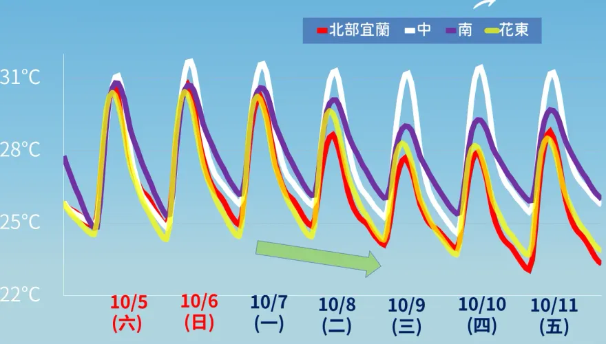 長袖準備好！入秋首波東北季風下周報到　高溫跌破30度「早晚溫差大」