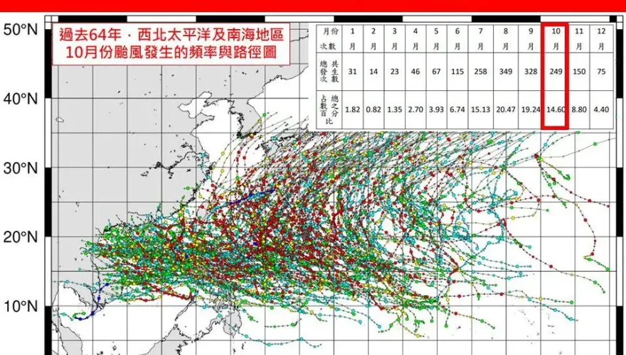 10月又有新颱風生成！　專家揭「最新預測路徑」：對台灣無影響