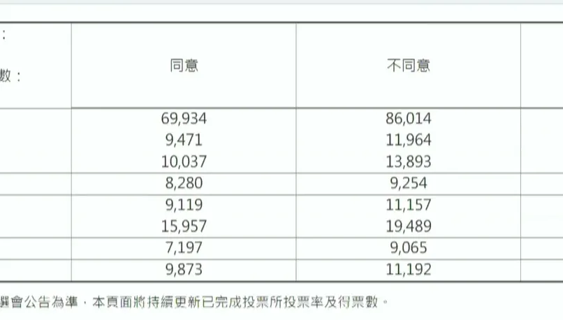 最終開票結果/謝國樑罷免案　不同意86014、同意69934