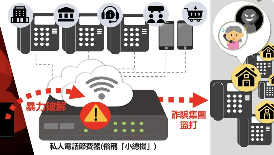 詐騙電話來源竟是學校與私人企業　刑事局：同一廠牌節費器遭駭客入侵