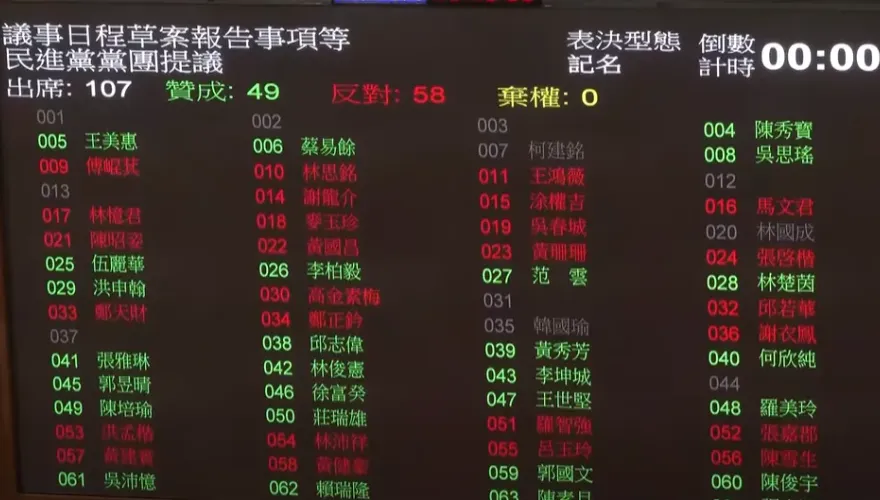 快訊/總預算案五度卡關　立院表決結果：49贊成、58反對