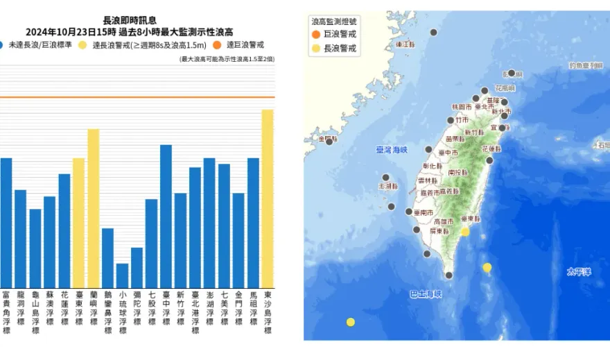 釣客小心！澎、金、馬、台東驚現長浪　最高逾4米